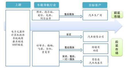 解析投資 車載導(dǎo)航行業(yè)市場現(xiàn)狀與投資管理